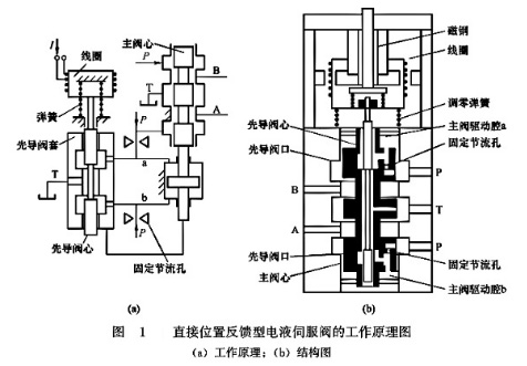 直接位置反饋電液伺服閥工作原理