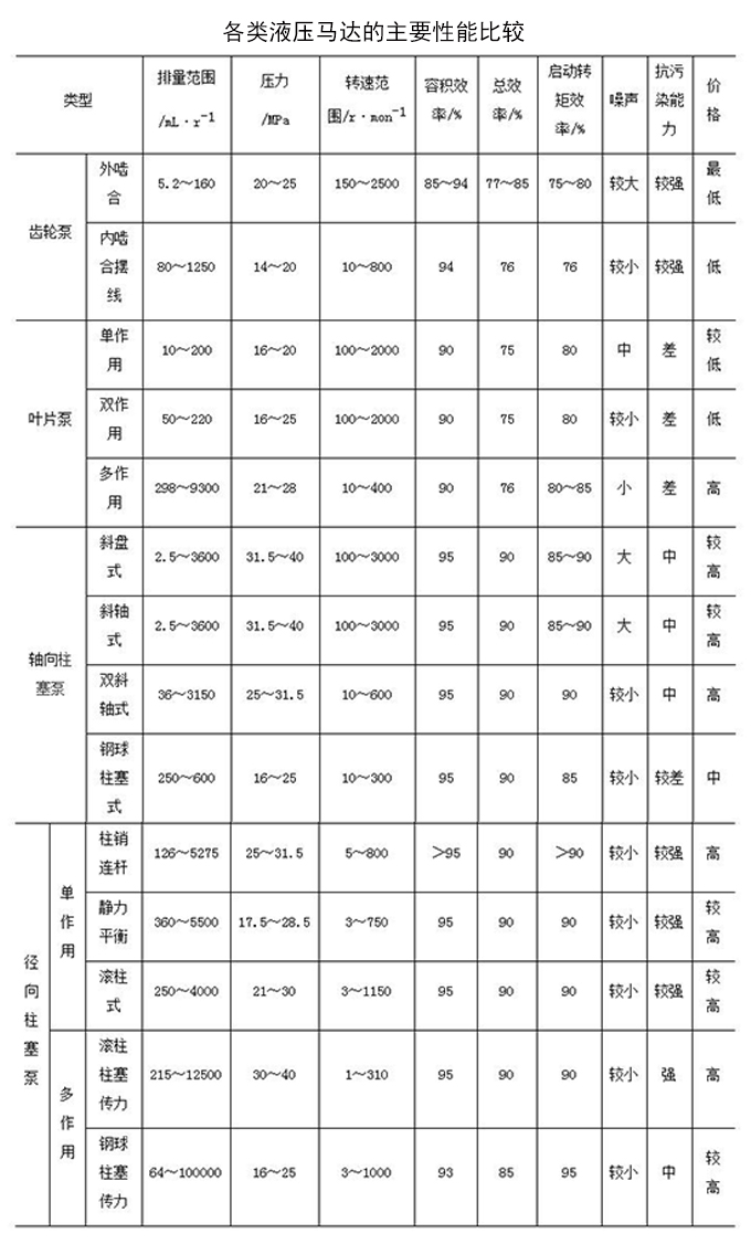 各類(lèi)液壓馬達(dá)的主要性能比較
