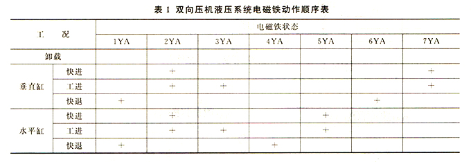 大蘭液壓雙向油壓機(jī)液壓系統(tǒng)電磁鐵動(dòng)作順序表